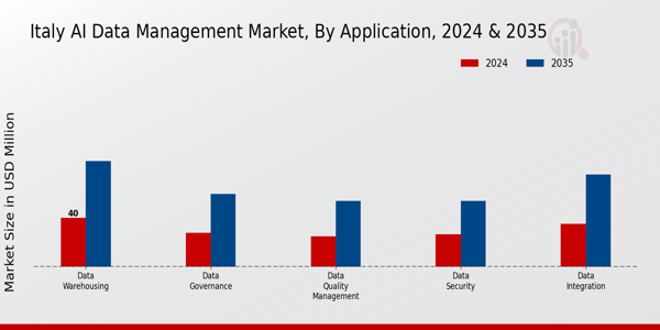 Italy AI Data Management Market Segment