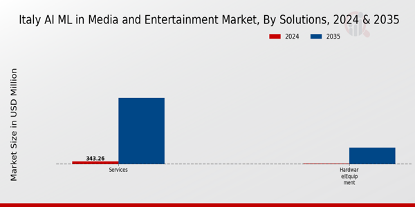 Italy AI ML in Media and Entertainment Market Segment