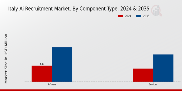 Italy AI Recruitment Market type insights