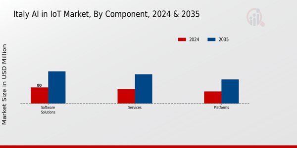 Italy Ai In Iot Market Segment