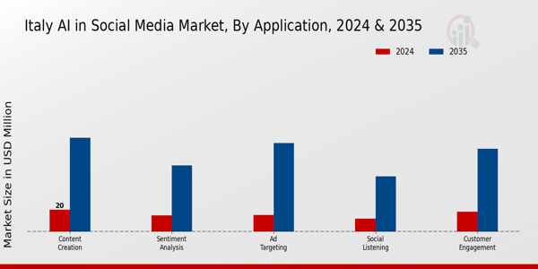 Italy AI in Social Media Market Segment
