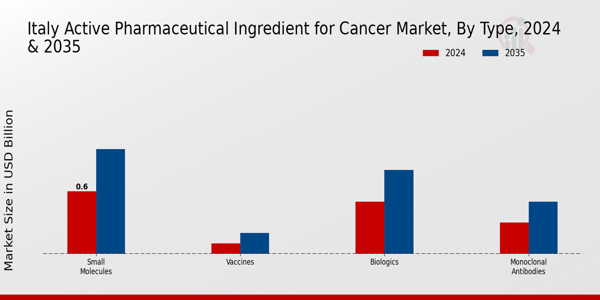 Italy Active Pharmaceutical Ingredient For Cancer Market Segment