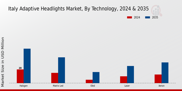 Italy Adaptive Headlights Market Segment