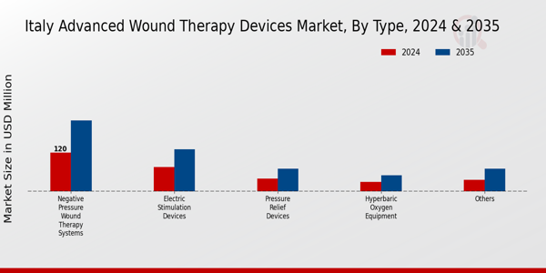 Italy Advanced Wound Therapy Devices Market Segment