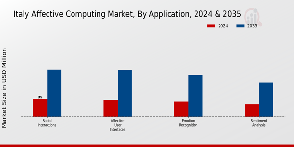 Italy Affective Computing Market Segment