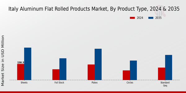 Italy Aluminum Flat Rolled Products Market Segment