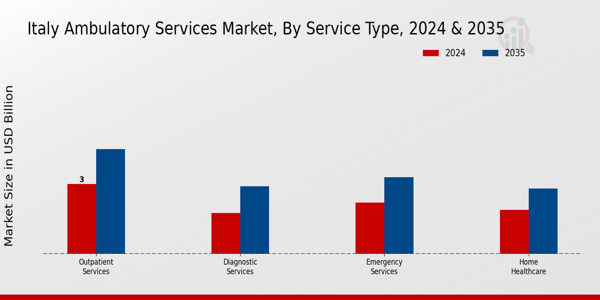 Italy Ambulatory Services Market Segment Insights