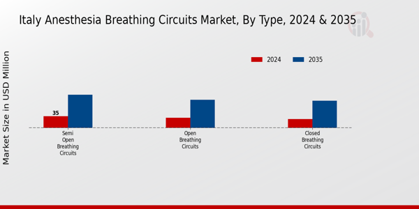 Italy Anesthesia Breathing Circuits Market Segment