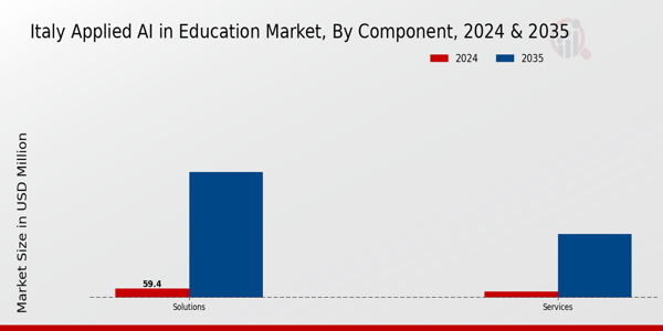 Italy Applied Ai In Education Market Segment