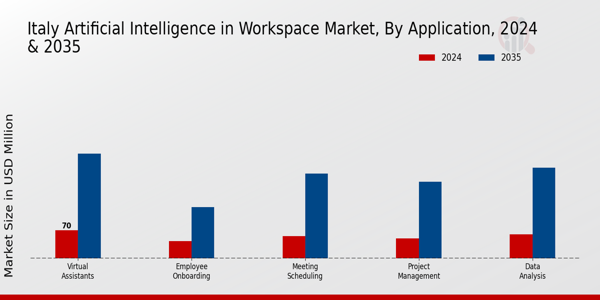 Artificial Intelligence in Workspace Market Application Insights