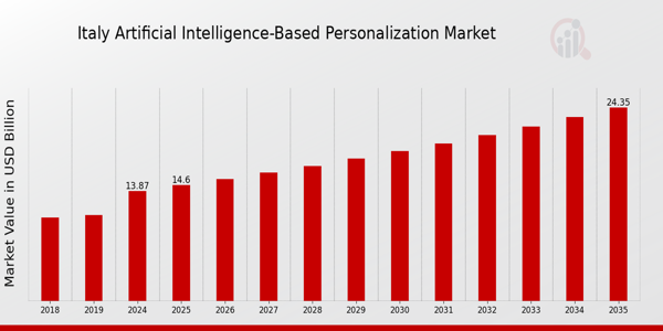 Italy Artificial Intelligence Based Personalization Market size
