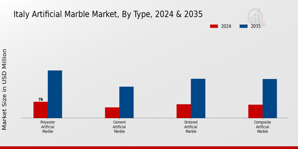 Italy Artificial Marble Market Segment