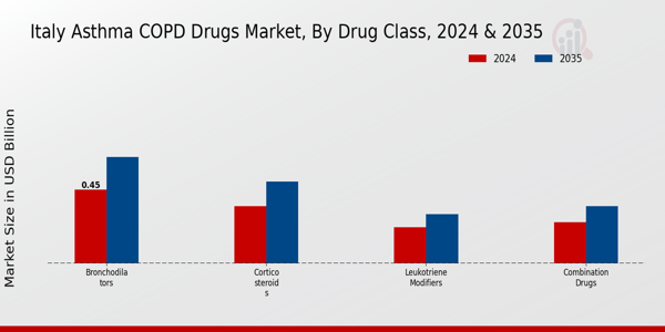 Asthma COPD Drugs Market Drug Class Insights