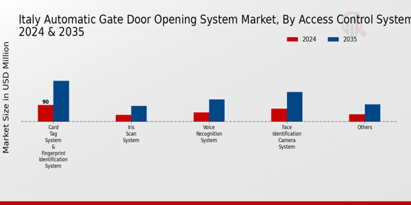 Automatic Gate Door Opening System Market Access Control System Insights
