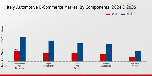 Italy Automotive E Commerce Market Segment