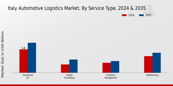 Italy Automotive Logistics Market Segment