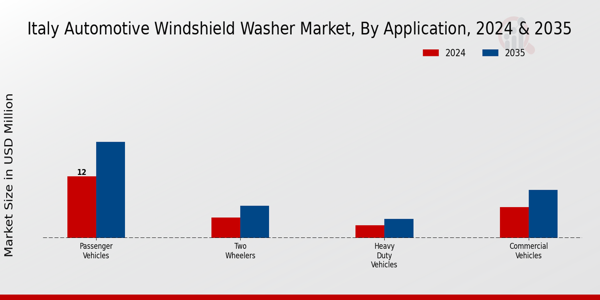 Italy Automotive Windshield Washer Market Segment