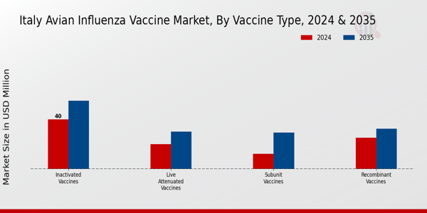 Italy Avian Influenza Vaccine Market Segment