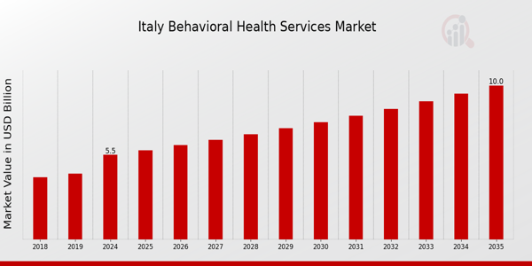 Italy Behavioral Health Services Market Overview