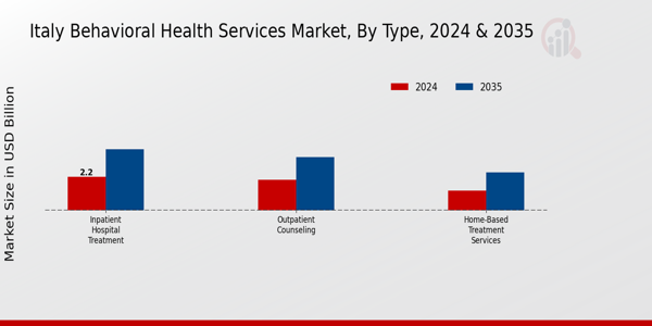 Italy Behavioral Health Services Market Type Insights