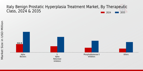Italy Benign Prostatic Hyperplasia Treatment Market Segment