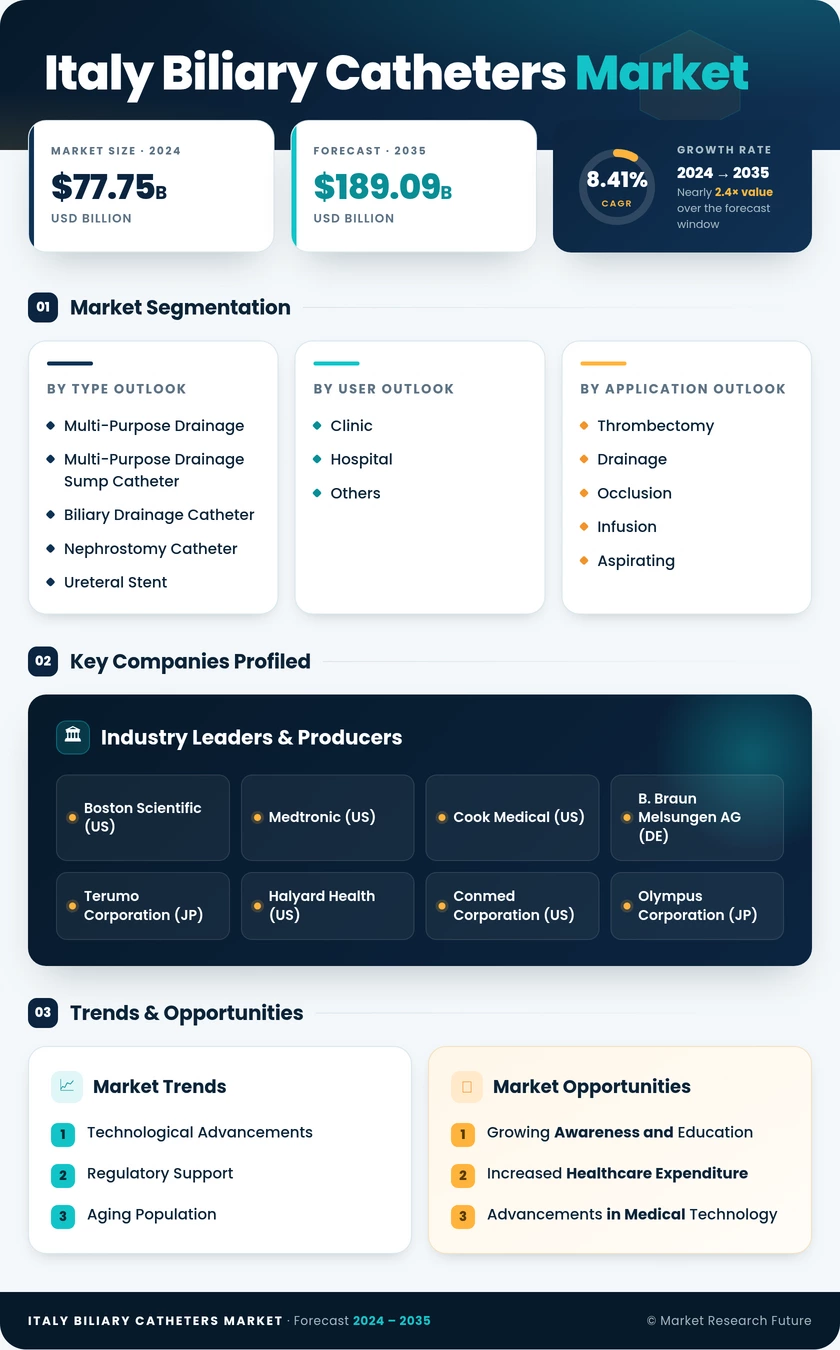 Italy Biliary Catheters Market  -Forecast to 2035 Infographic