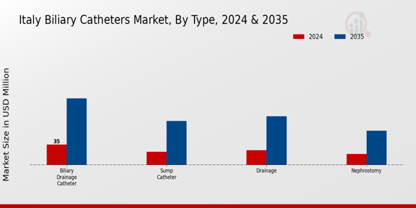 Italy Biliary Catheters Market Segment