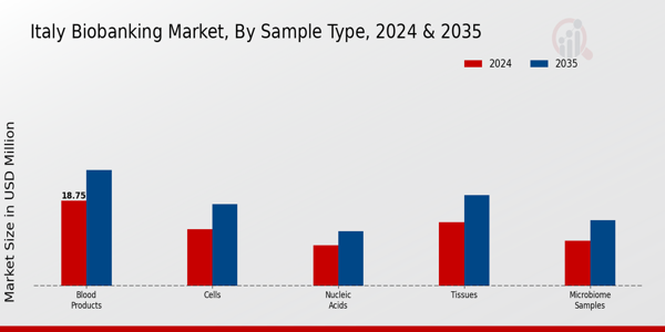 Italy Biobanking Market Segment