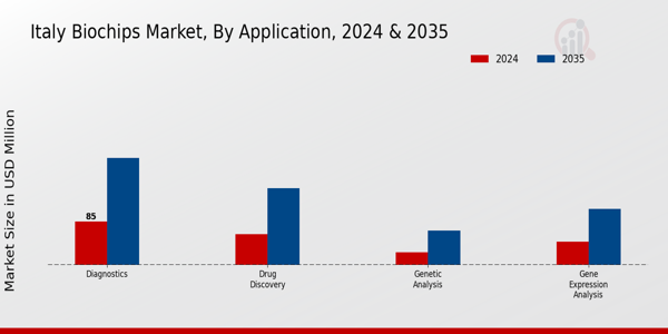 Italy Biochips Market Segment