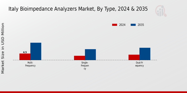 Italy Bioimpedance Analyzers Market Segment