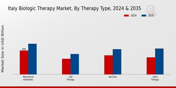Italy Biologic Therapy Market Segment