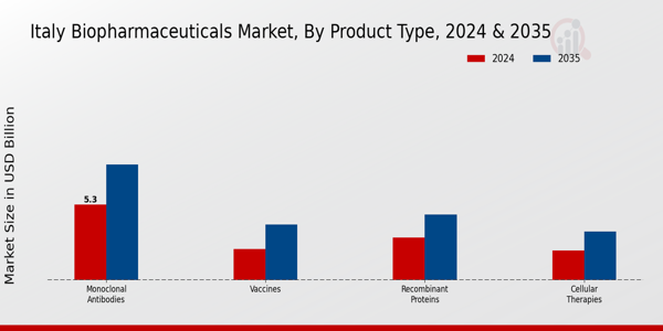 Italy Biopharmaceuticals Market Segment