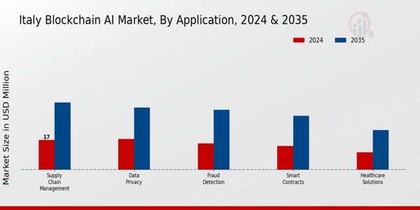 Italy Blockchain AI Market Segment