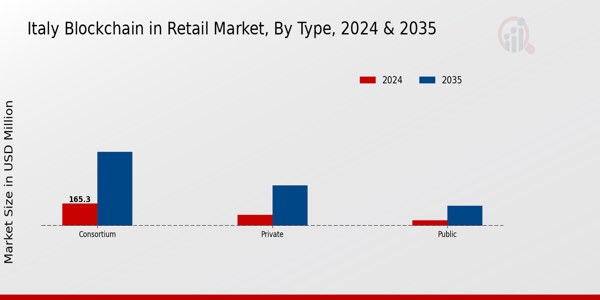 Italy Blockchain in Retail Market Segment