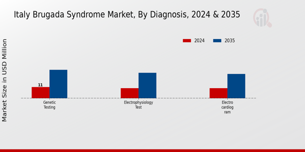 Brugada Syndrome Market Diagnosis Insights