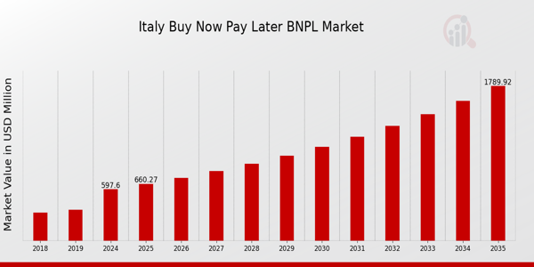 Italy Buy Now Pay Later (BNPL) Market size