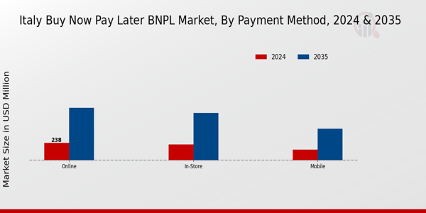 Italy Buy Now Pay Later (BNPL) Market Segment