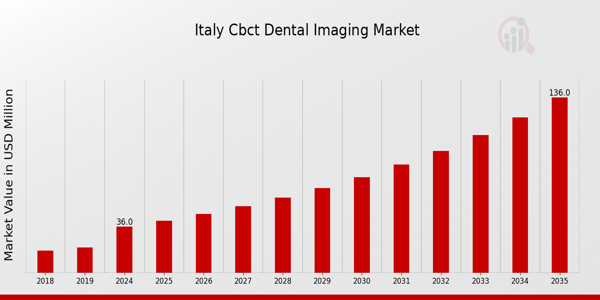 Italy CBCT Dental Imaging Market Overview