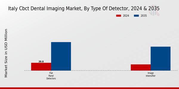 Italy CBCT Dental Imaging Market Type of Detector Insights