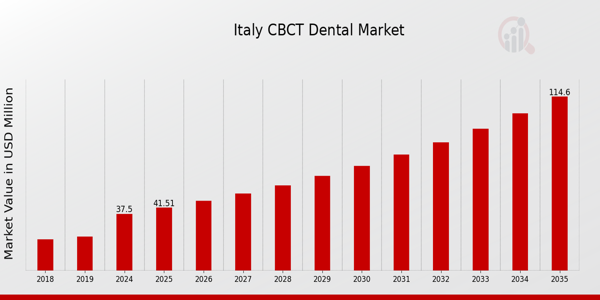 Italy CBCT Dental Market size