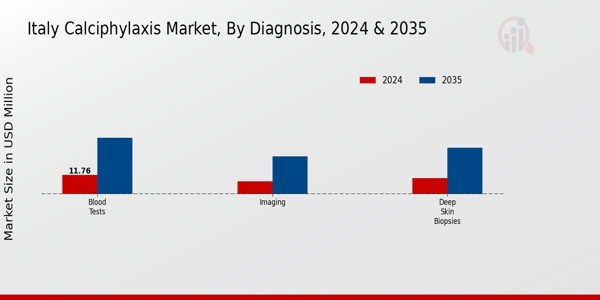 Italy Calciphylaxis Market Segment