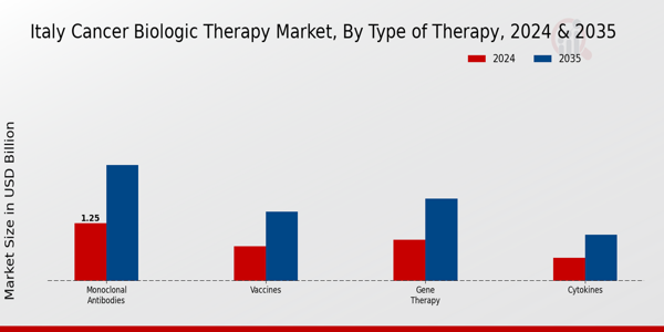 Italy Cancer Biologic Therapy Market Segment