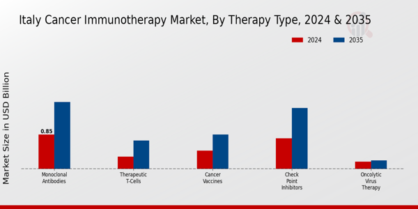 Italy Cancer Immunotherapy Market Segment