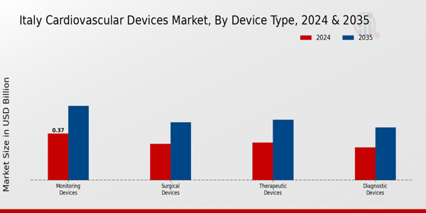 Italy Cardiovascular Devices Market Segment