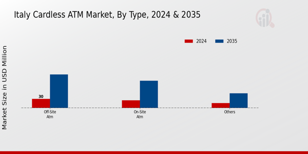 Cardless ATM Market Type Insights