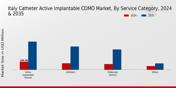 Italy Catheters Active Implantable CDMO Market Segment
