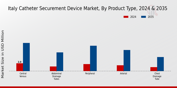 Italy Catheter Securement Device Market Segment