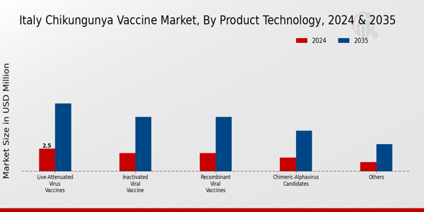 Italy Chikungunya Vaccine Market Segment