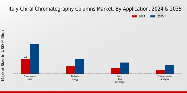 Italy Chiral Chromatography Columns Market Segment