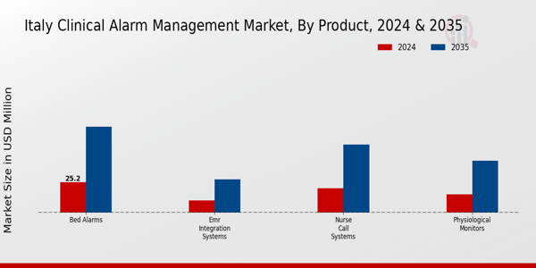 Italy Clinical Alarm Management Market Segment